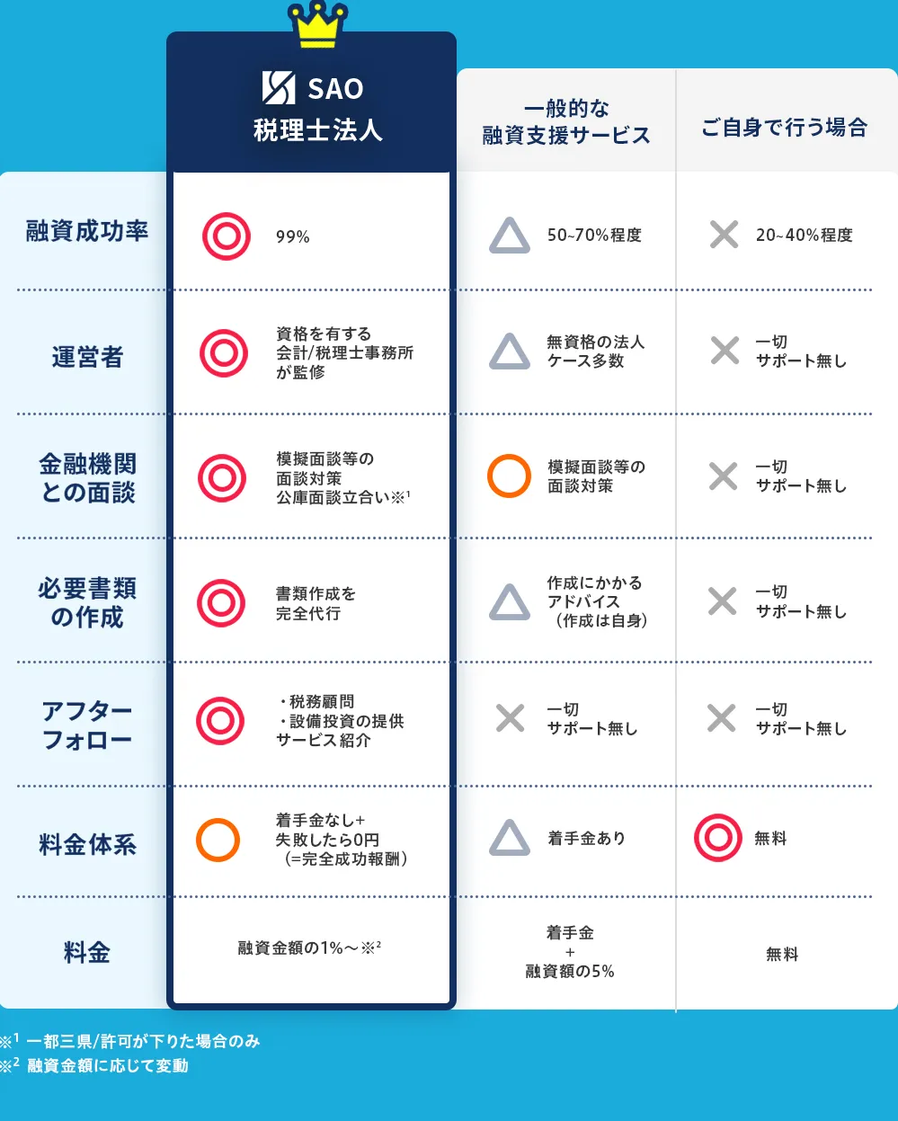 比較表